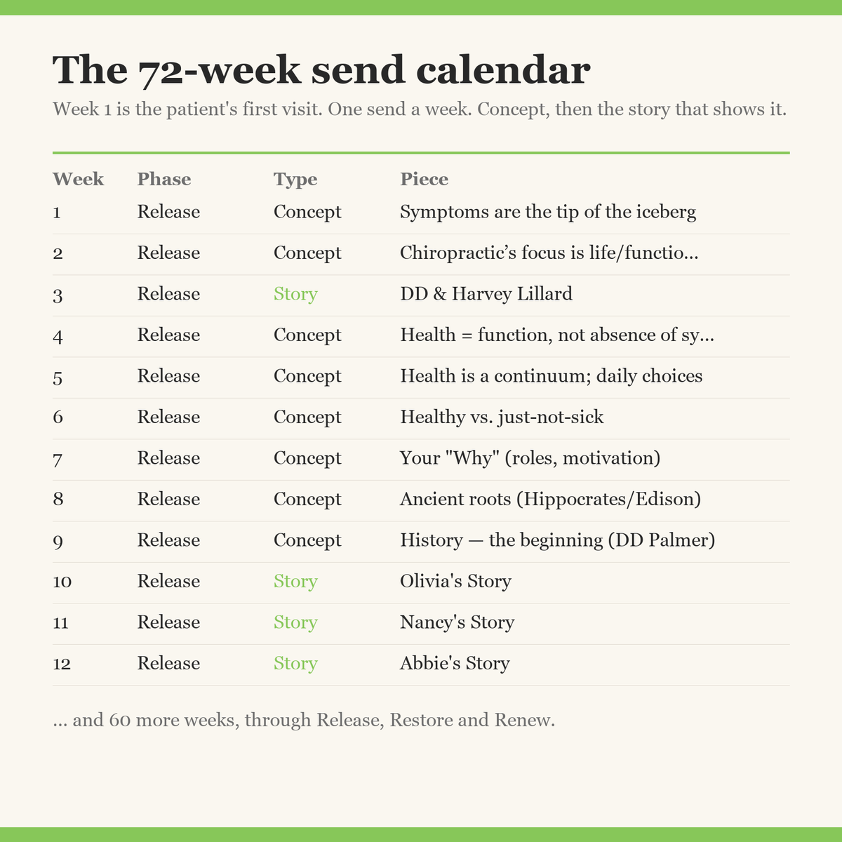 The 72-week send calendar, first 12 weeks